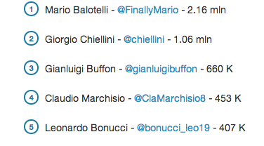 I calciatori italiani più seguiti su Twitter